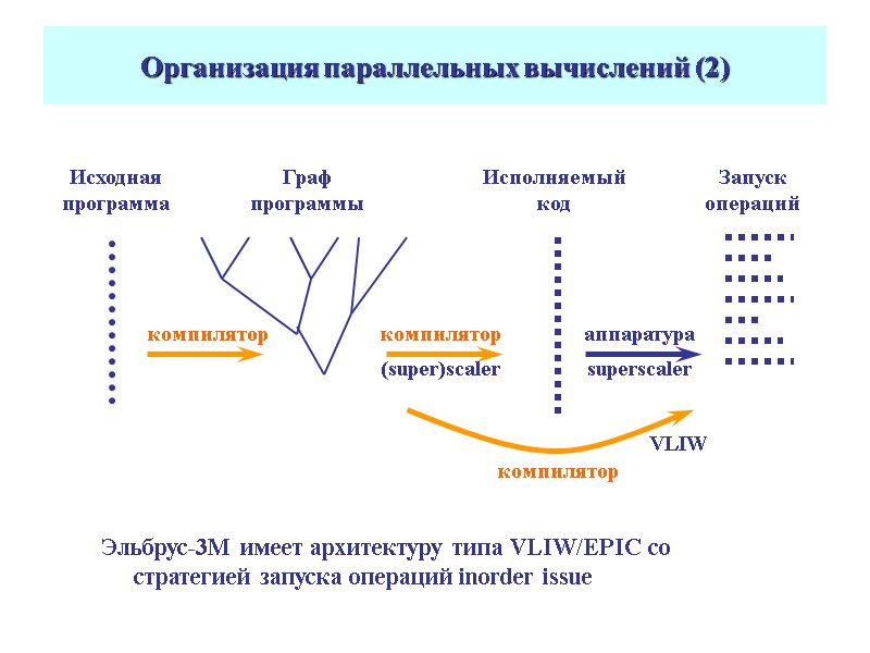 Организация параллельных вычислений (2) Эльбрус-3М имеет архитектуру типа VLIW/EPIC со стратегией запуска операций inorder